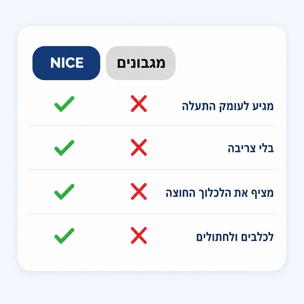 NICE · נייס® - טיפות לניקוי אוזניים לכלבים ולחתולים